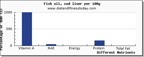 chart to show highest vitamin a, rae in vitamin a in fish oil per 100g